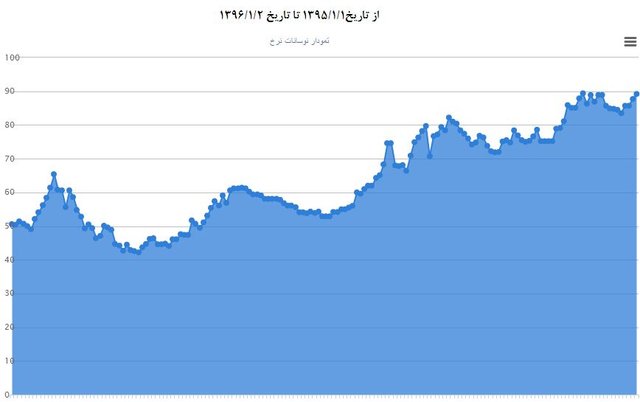 افت قیمت سنگ آهن در ابتدای سال 96