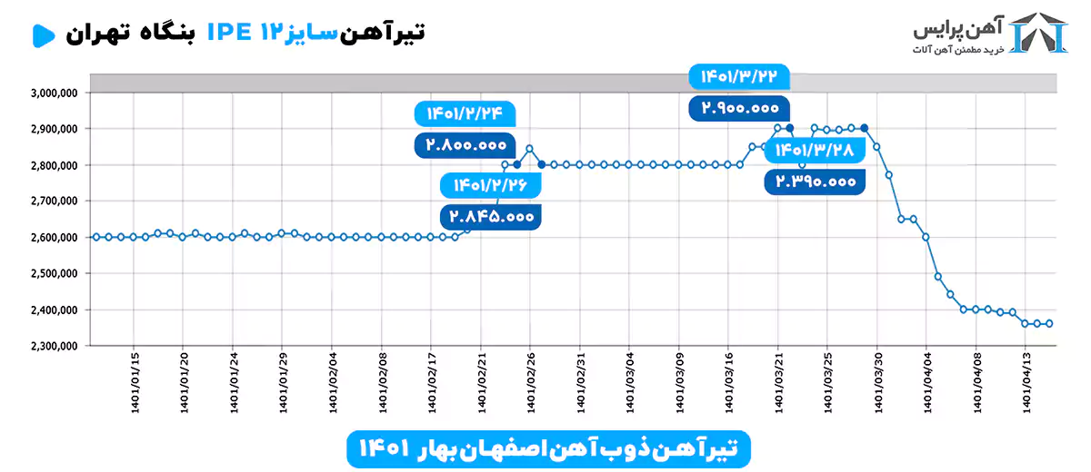 تیرآهن 12 ذوب آهن اصفهان بهار 1401