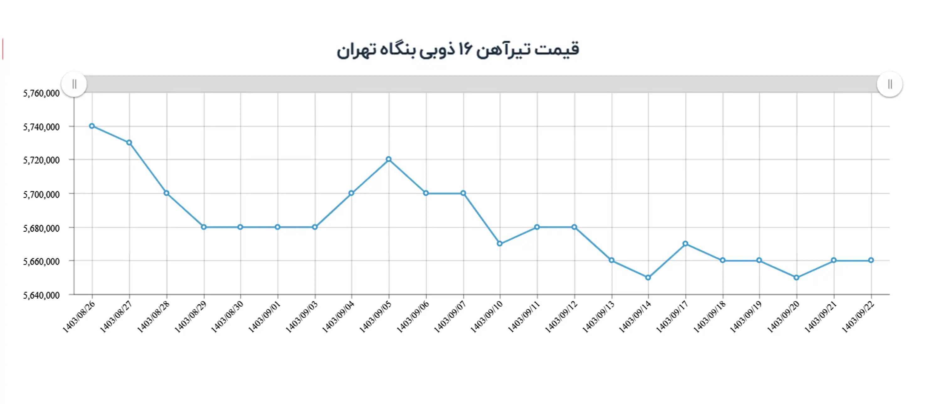 نمودار قیمت تیرآهن ۱۶ ذوبی در بنگاه تهران آذر ۱۴۰۳