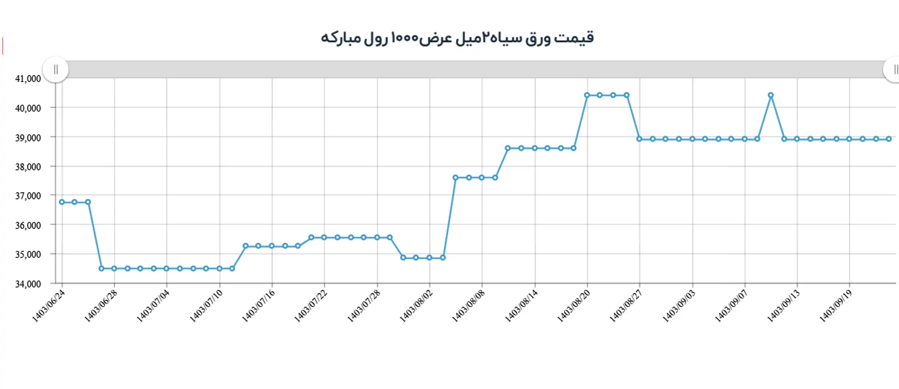 قیمت ورق سیاه 2 میل عرض 1000 فولاد مبارکه پاییز ۱۴۰۳