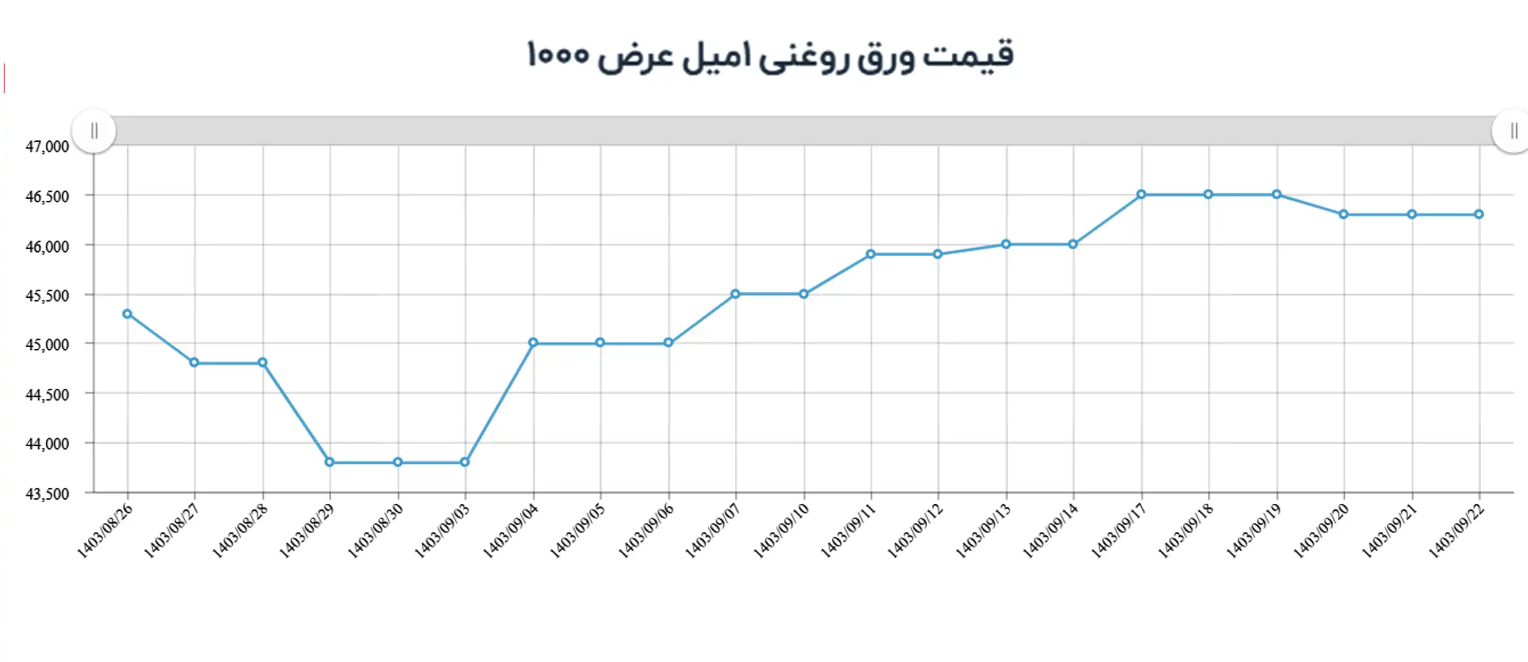  قیمت ورق روغنی 1 میل عرض 1000 مبارکه آخر پاییز ۱۴۰۳