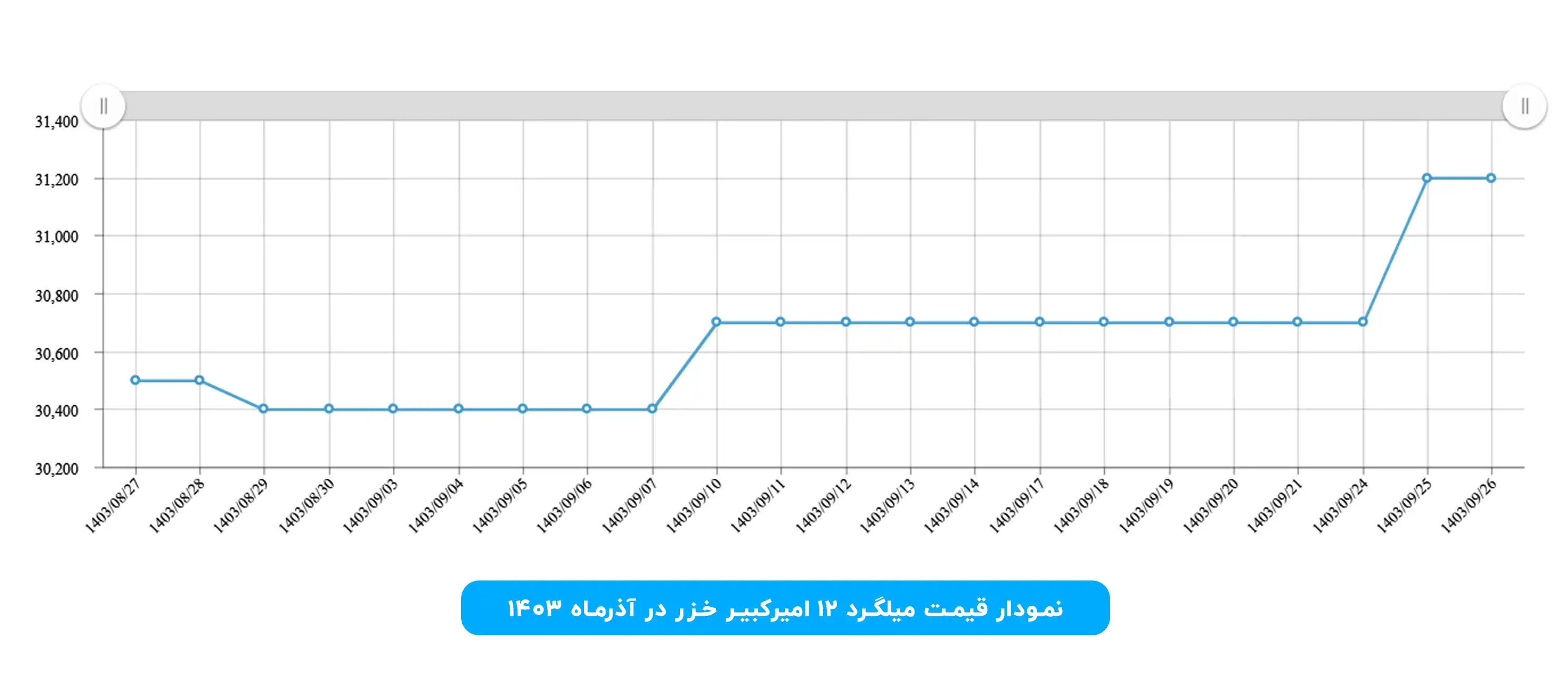نمودار قیمت میلگرد 12 امیرکبیر خزر آذر 1403