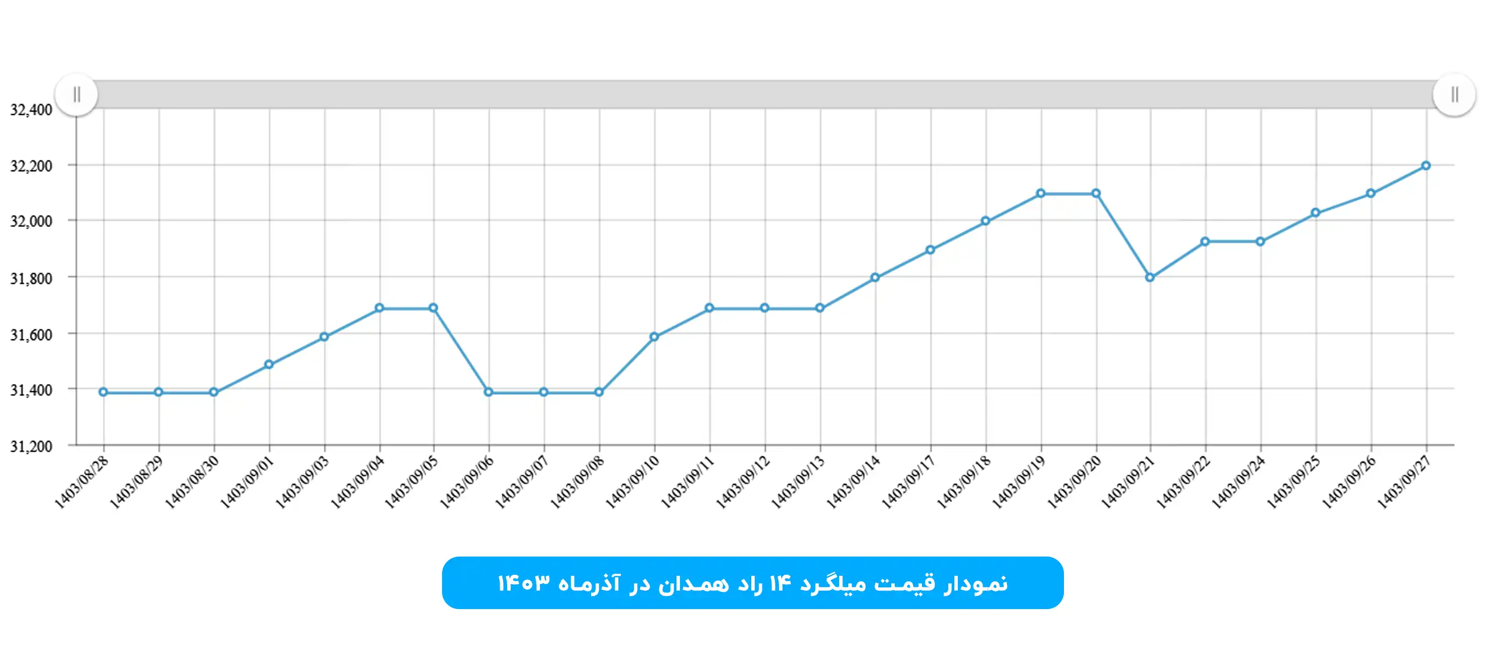 نمودار قیمت میلگرد 14 راد همدان آذر 1403