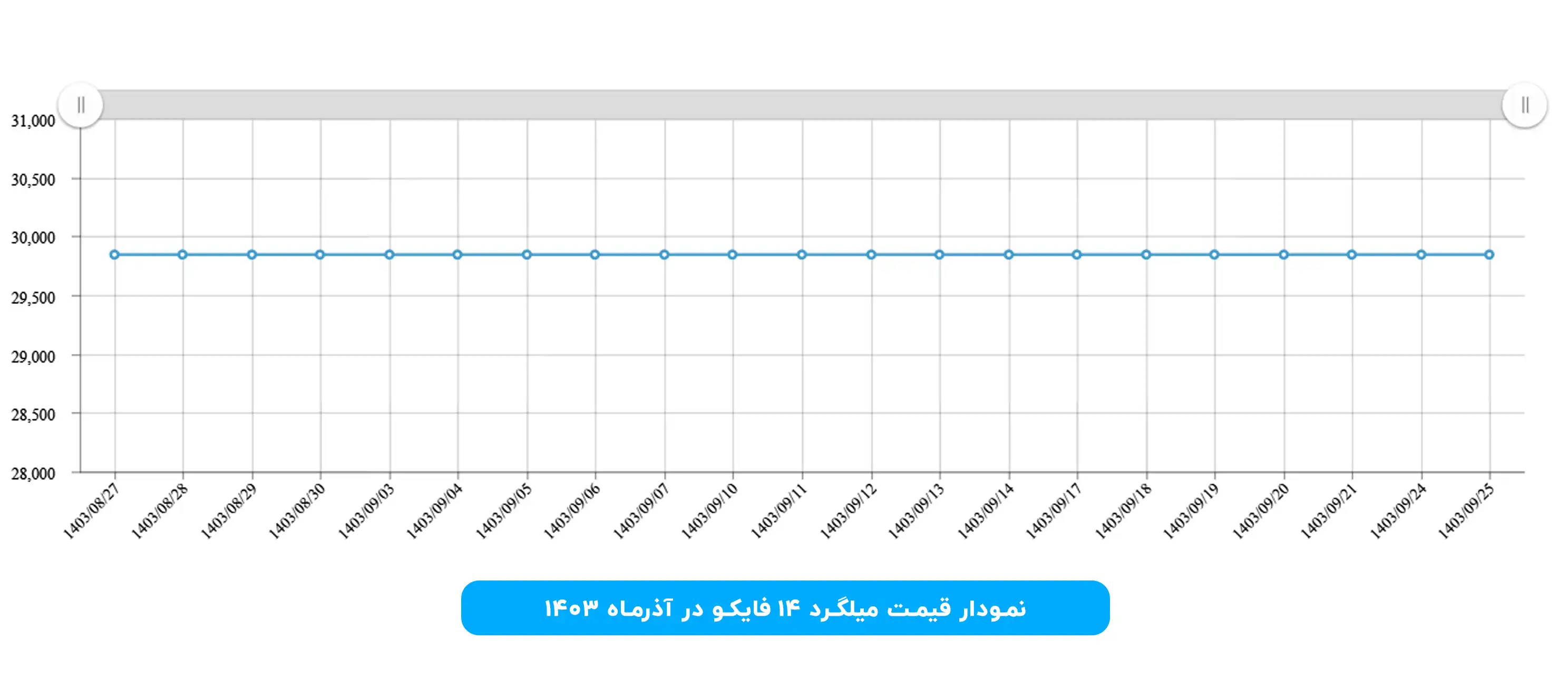 نمودار قیمت میلگرد 14 فایکو آذر 1403