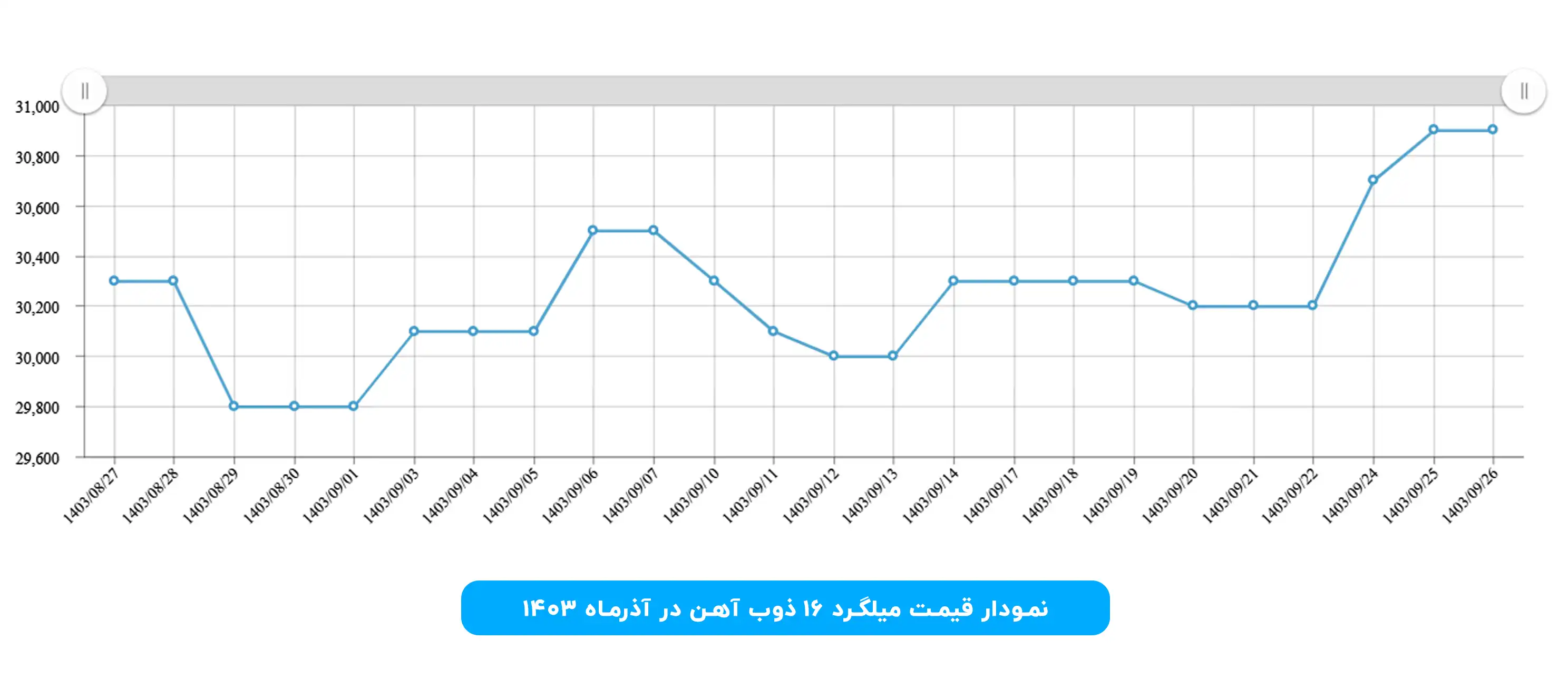 نمودار قیمت میلگرد 16 ذوبی آذر 1403