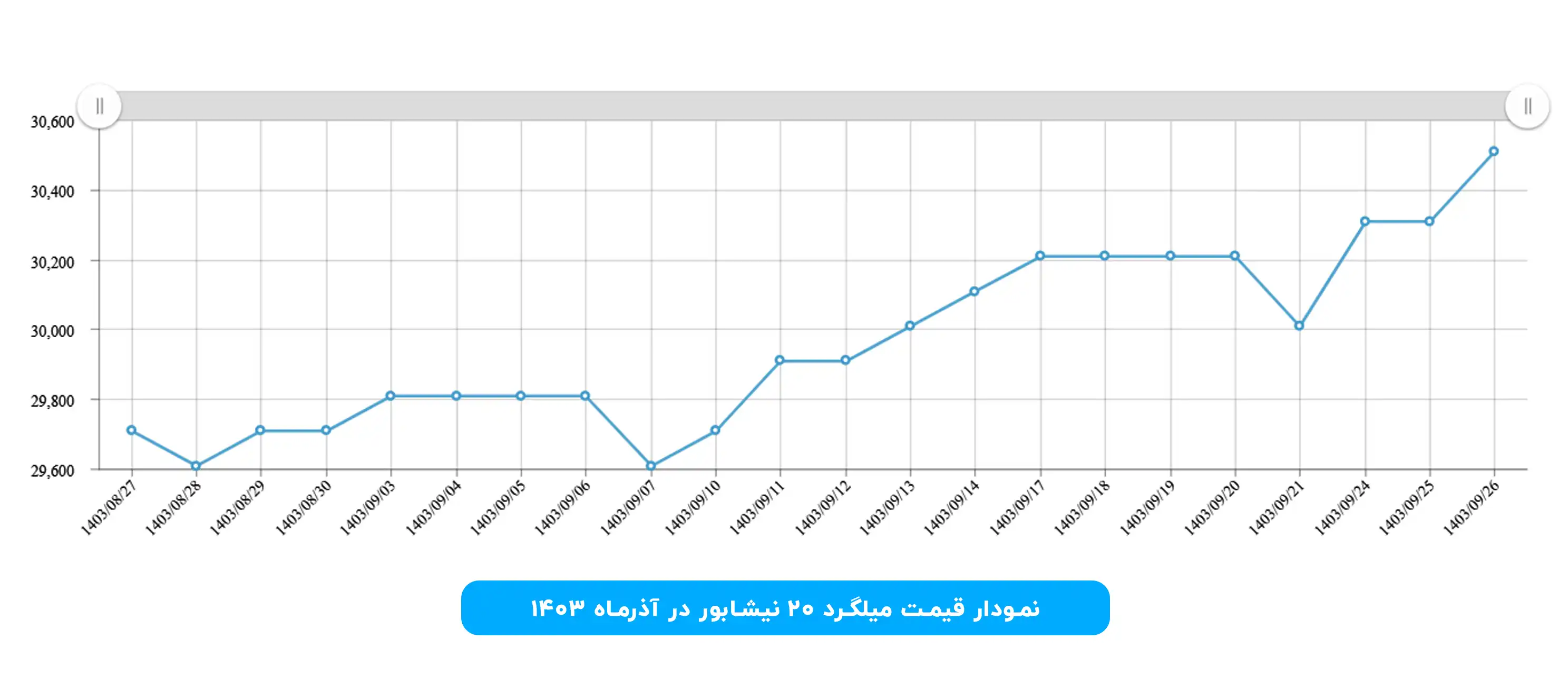 نمودار قیمت میلگرد 20 نیشابور آذر 1403