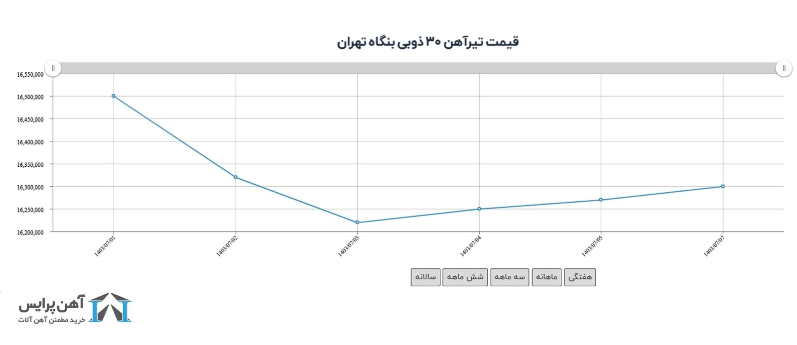 تأثیر شهادت سید حسن نصرالله بر قیمت آهن آلات