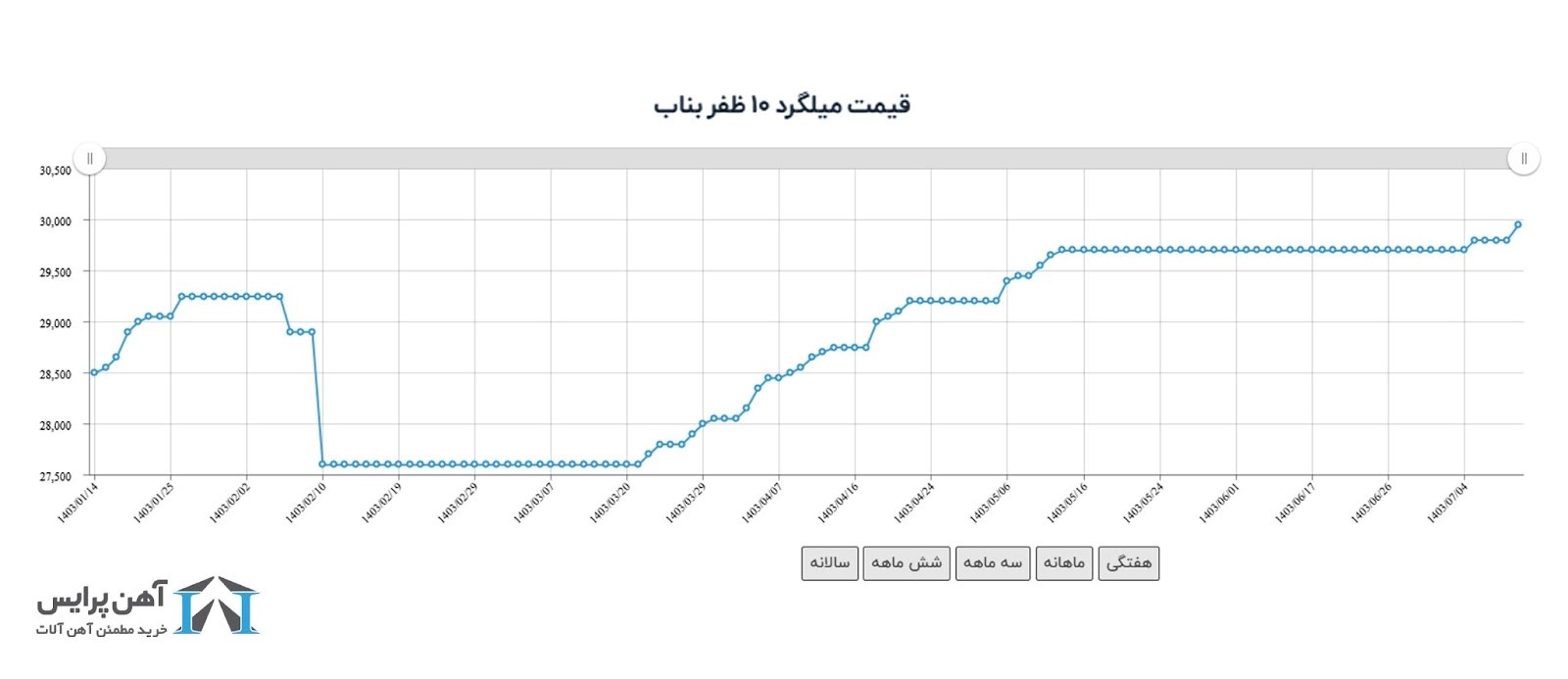 تأثیر حمله موشکی ایران به اسرائیل بر قیمت آهن