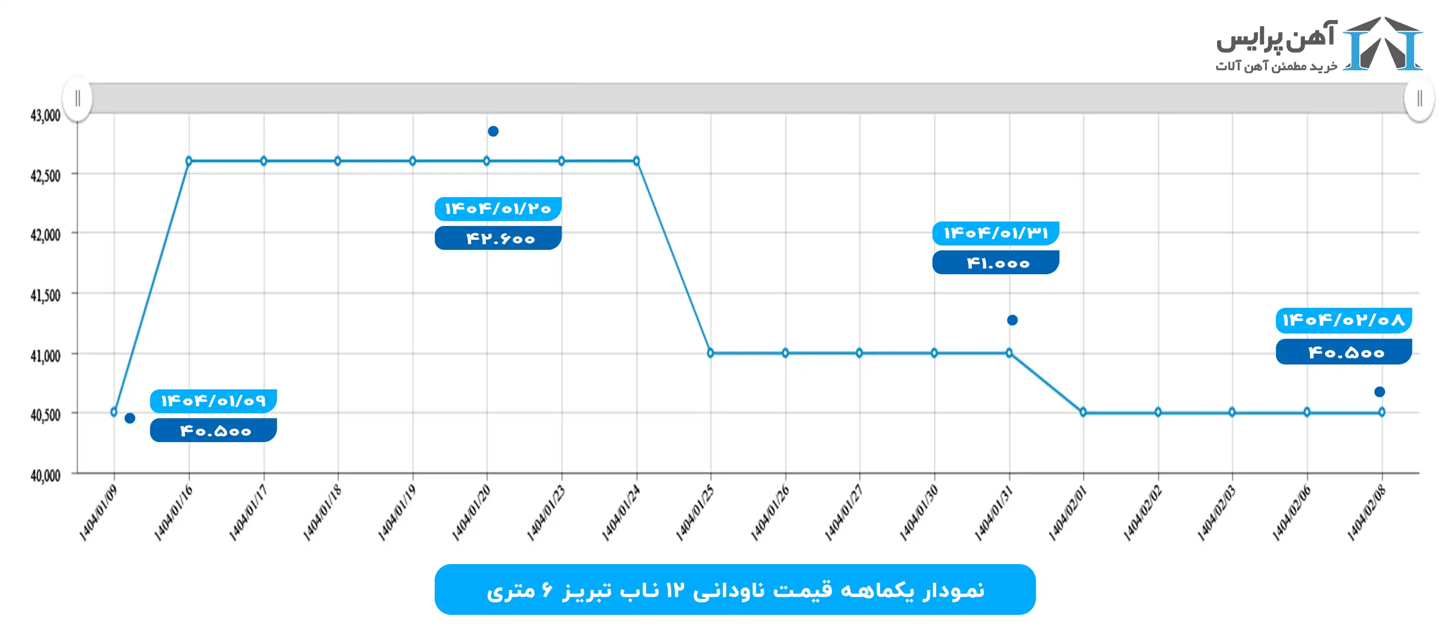 نمودار قیمت ناودانی ناب تبریز در فروردین 1404