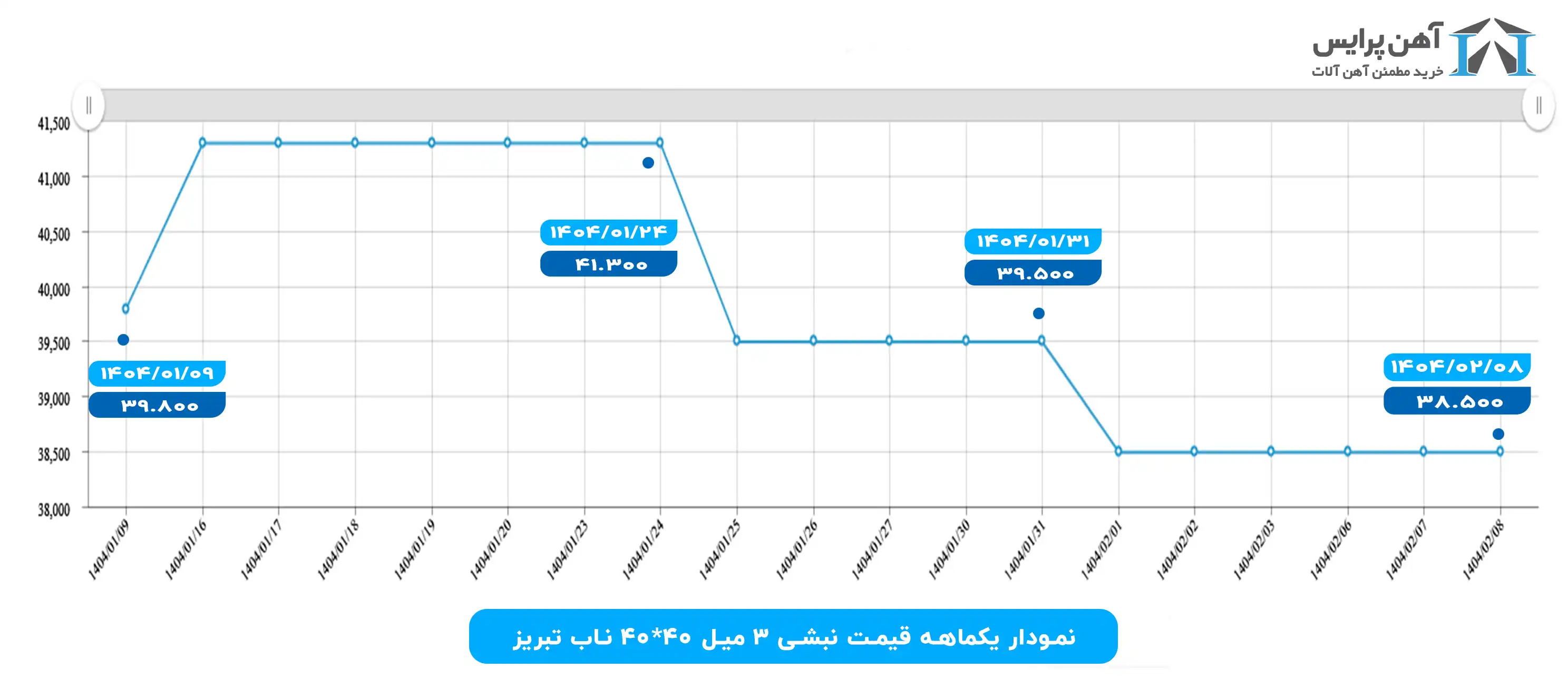 نمودار قیمت نبشی ناب تبریز در فروردین 1404