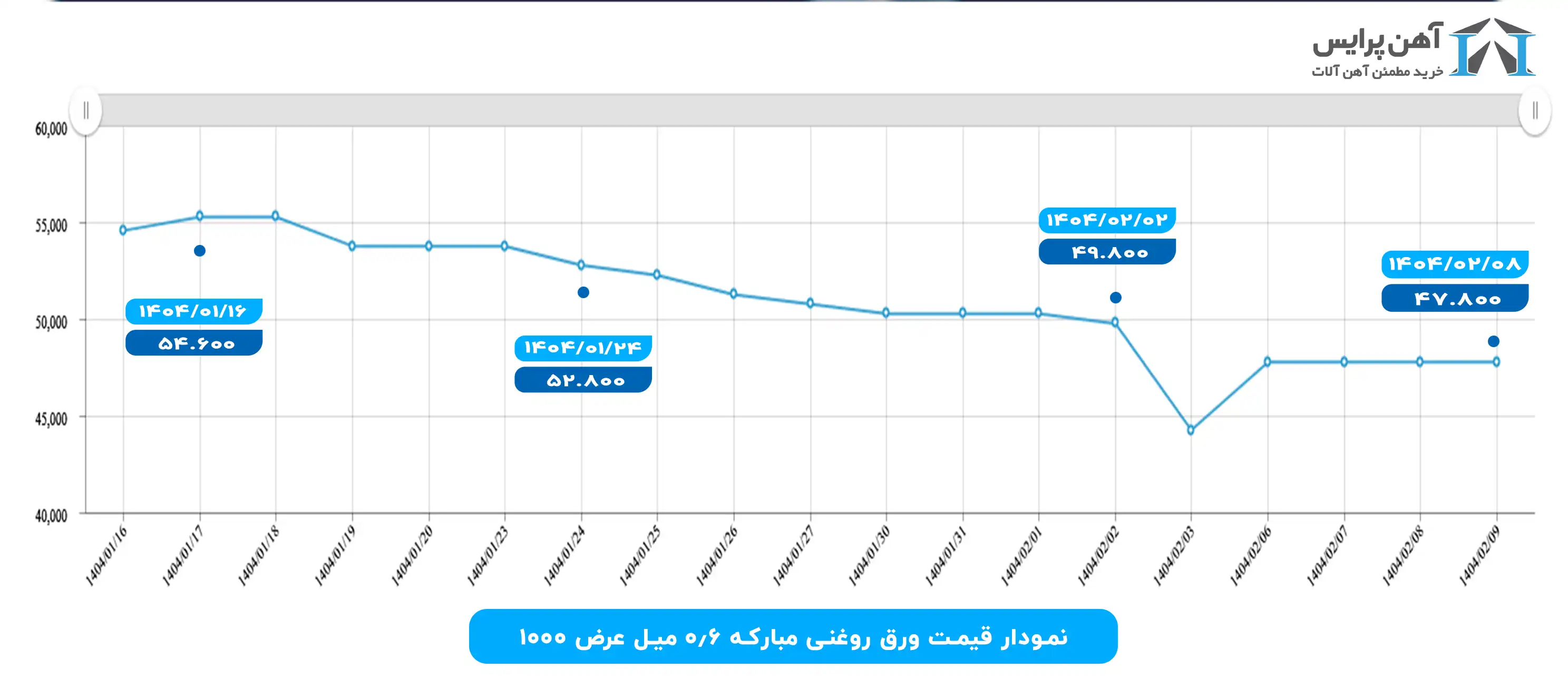 نمودار قیمت ورق رووغنی در فروردین