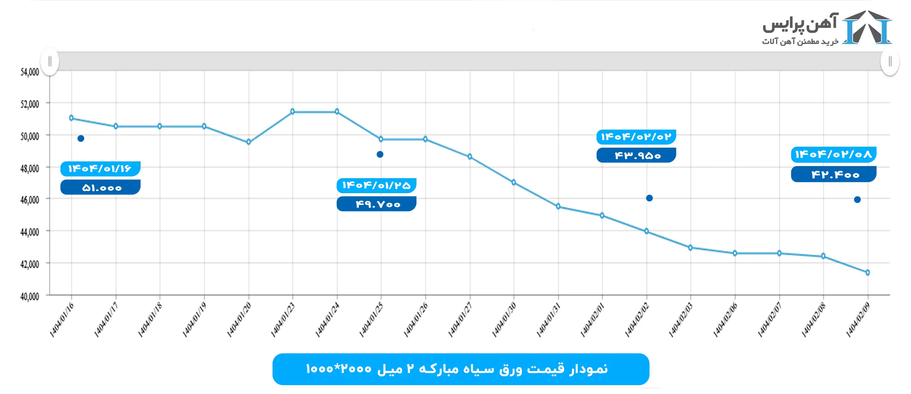 نمودار قیمت ورق سیاه مبارکه در فروردین