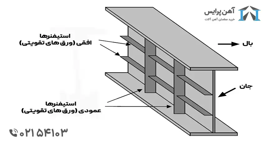 اجزای تیر ورق