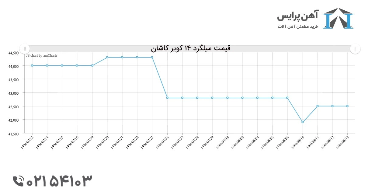 آیا میلگرد ارزان می شود