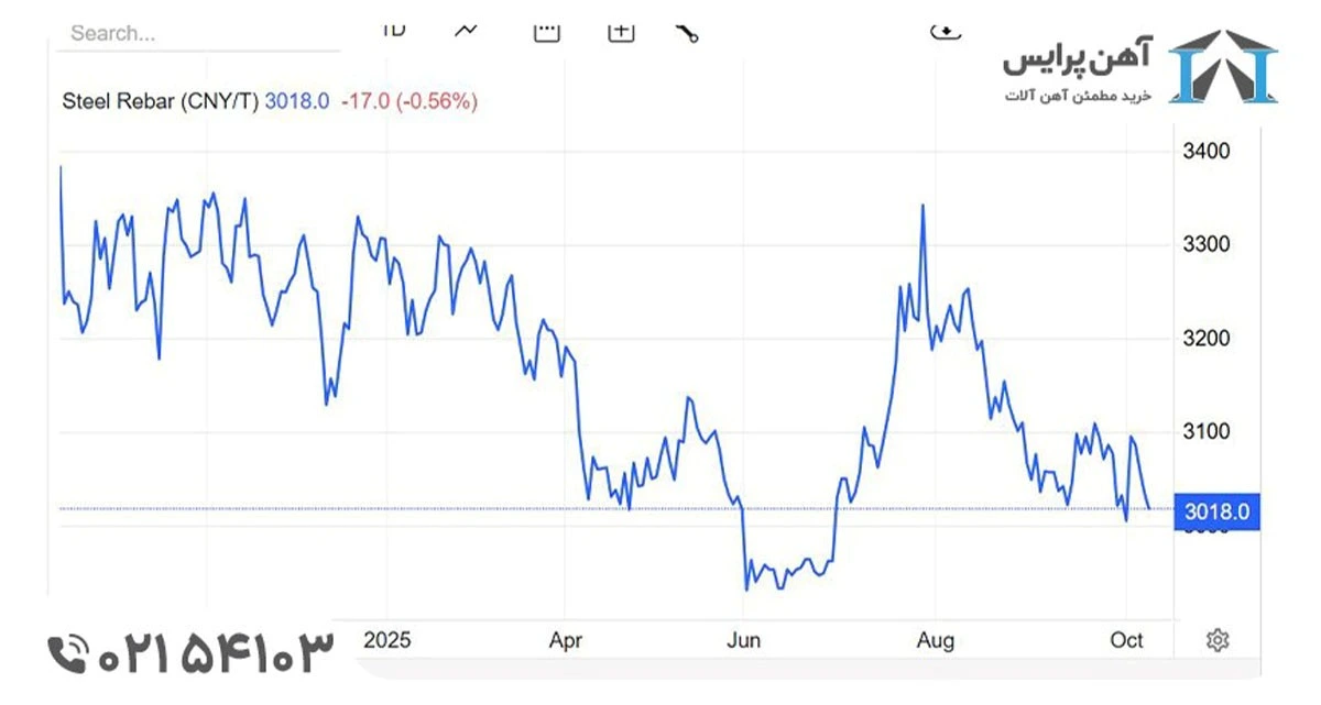 آیا میلگرد ارزان می شود