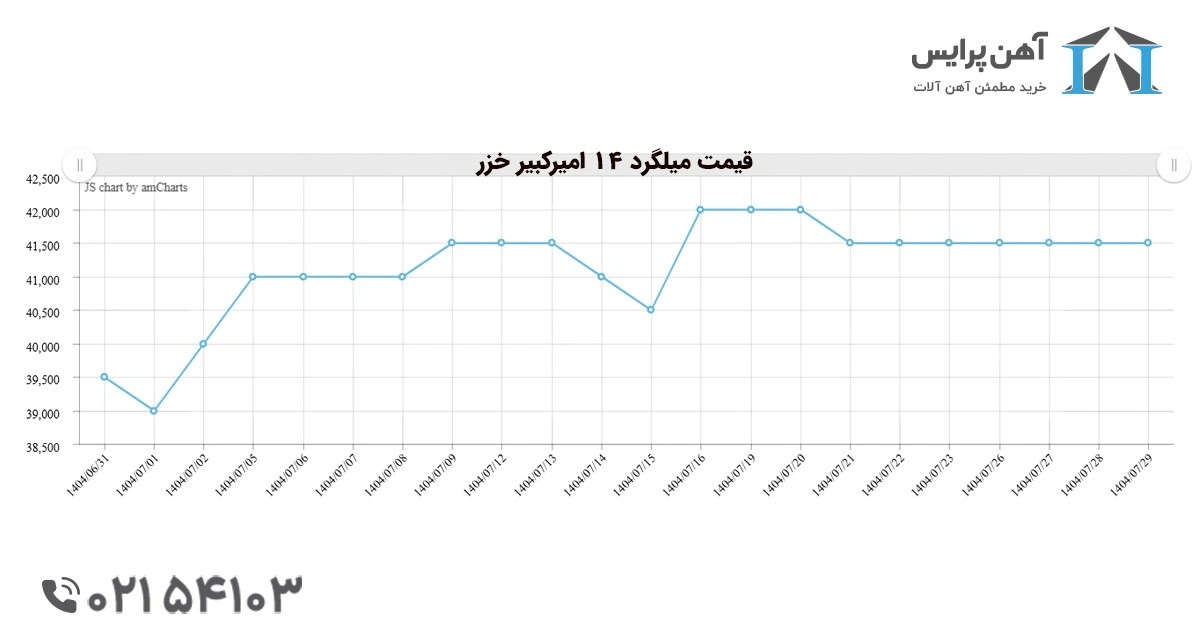 بهترین کارخانه های تولید کننده میلگرد در ایران