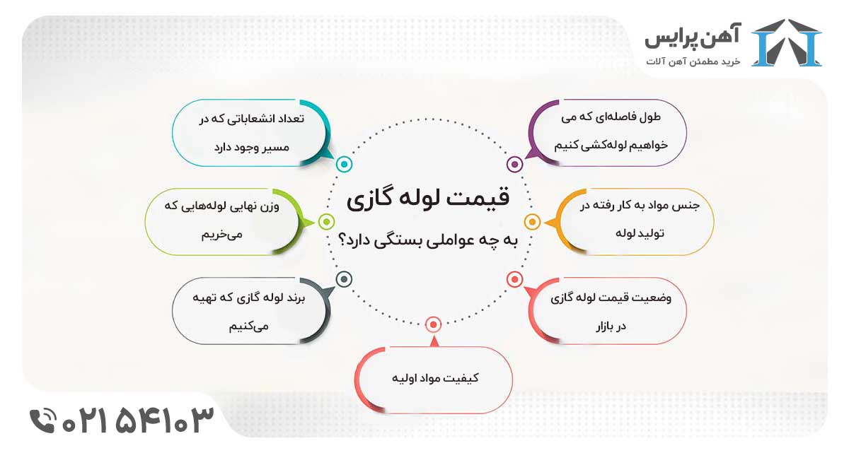 عوامل موث بر قیمت لوله گازی